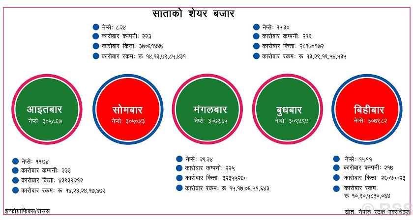 साताको शेयर बजार : ६७ अर्ब ७४ करोडको कारोबार