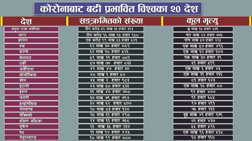 विश्वमा झन् बढ्यो कोरोना : कतै तेस्रो, कतै चौथो लहरको त्रास