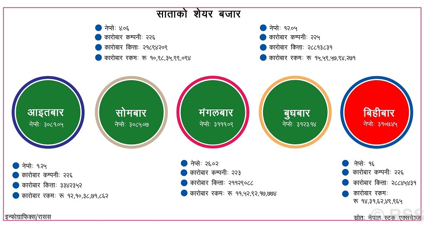 साताको शेयर बजार : ६४ अर्ब ५२ करोडको कारोबार