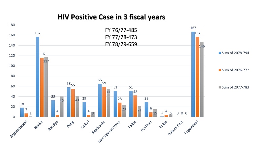 रुपन्देही र बाँकेमा बढे एचआईभी संक्रमित, उपचारमा भेदभाव