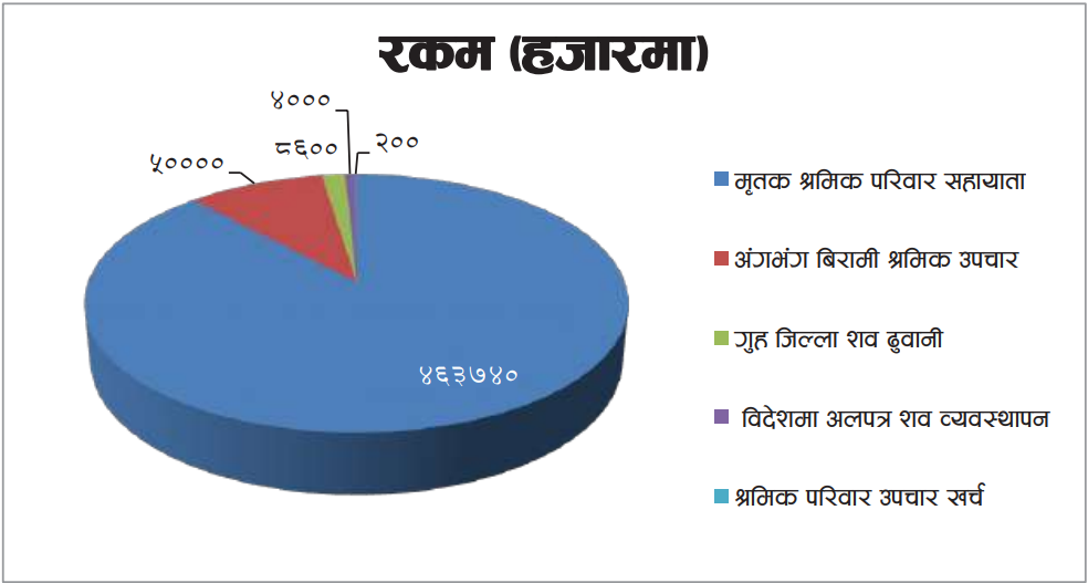 विदेशमा मृत्यु र अंगभंग भएका श्रमिकलाई ५२ करोड सहायता