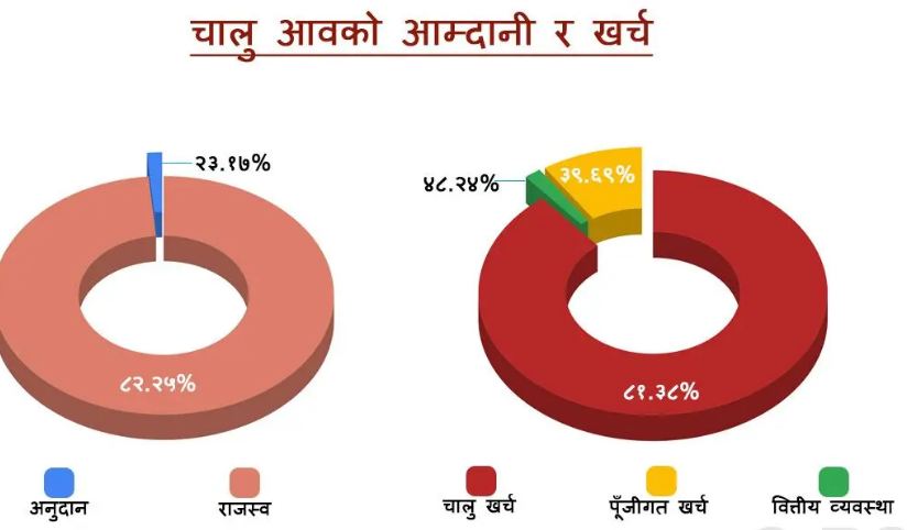 पूँजीगत खर्च ४० प्रतिशत मात्रै