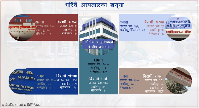 सङ्क्रमण बढ्यो, उपत्यकाका अस्पताल भरिए