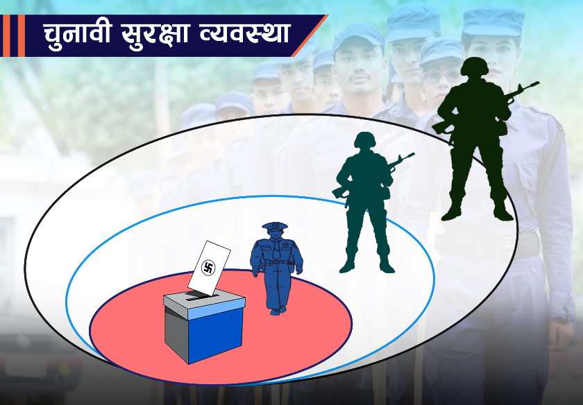 निर्वाचन सुरक्षामा यसरी खटिँदैछ सुरक्षा संयन्त्र, १ लाख ६८ हजार जनशक्ति परिचालन
