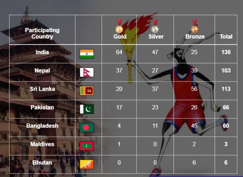 नेपालको स्वर्ण पदक सङ्ख्या ३७, भारत सबैभन्दा अगाडि