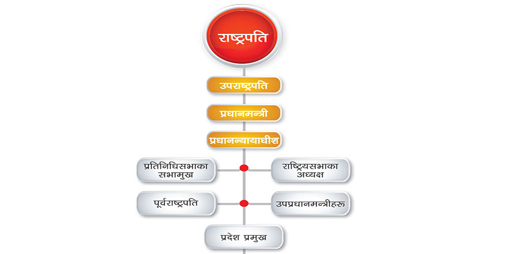 यस्तो छ नयाँ मर्यादाक्रम