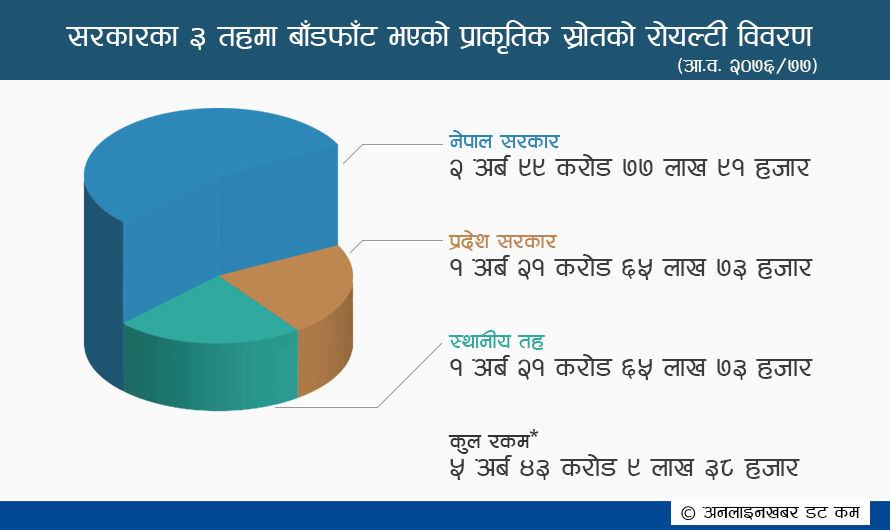 एक वर्षमा रोयल्टीवापत उठ्यो साढे ५ अर्ब