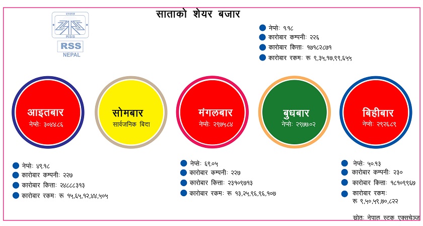 साताको शेयर कारोबार :  ४७ अर्ब ६७ करोड