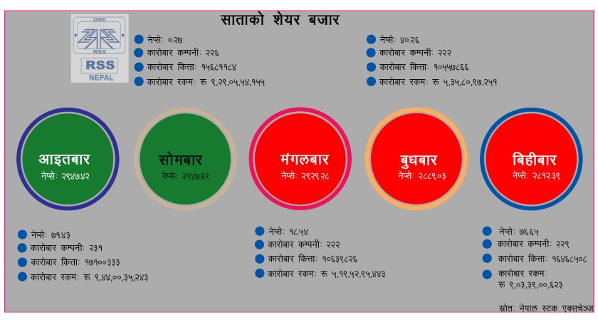 साताको शेयर बजार : ३८ अर्बको कारोबार