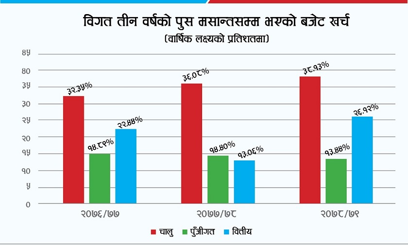 सरकारको आम्दानी तीन वर्षदेखि धनात्मक