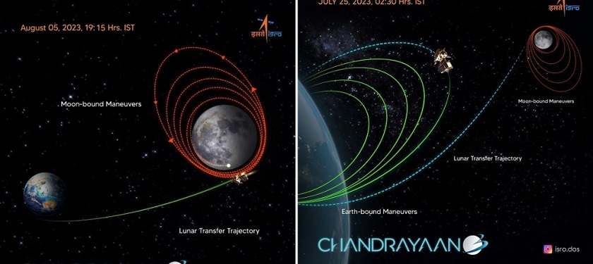 भारतले प्रक्षेपण गरेको चन्द्रयान–३ सफलतापूर्वक चन्द्रमाको कक्षमा प्रवेश
