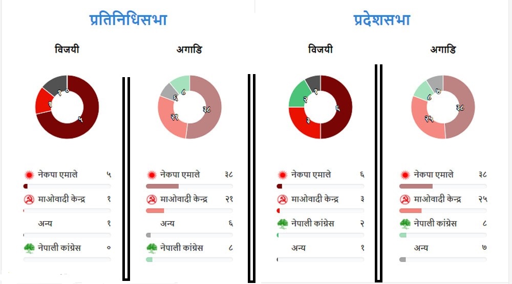 ८० क्षेत्रको  मतगणना  : एमाले अग्र स्थानमा