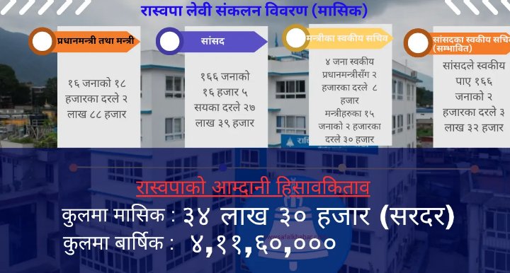 रास्वपाको ‘लेवी’ : सांसद-मन्त्रीबाटै वार्षिक ४ करोडभन्दा बढी संकलन