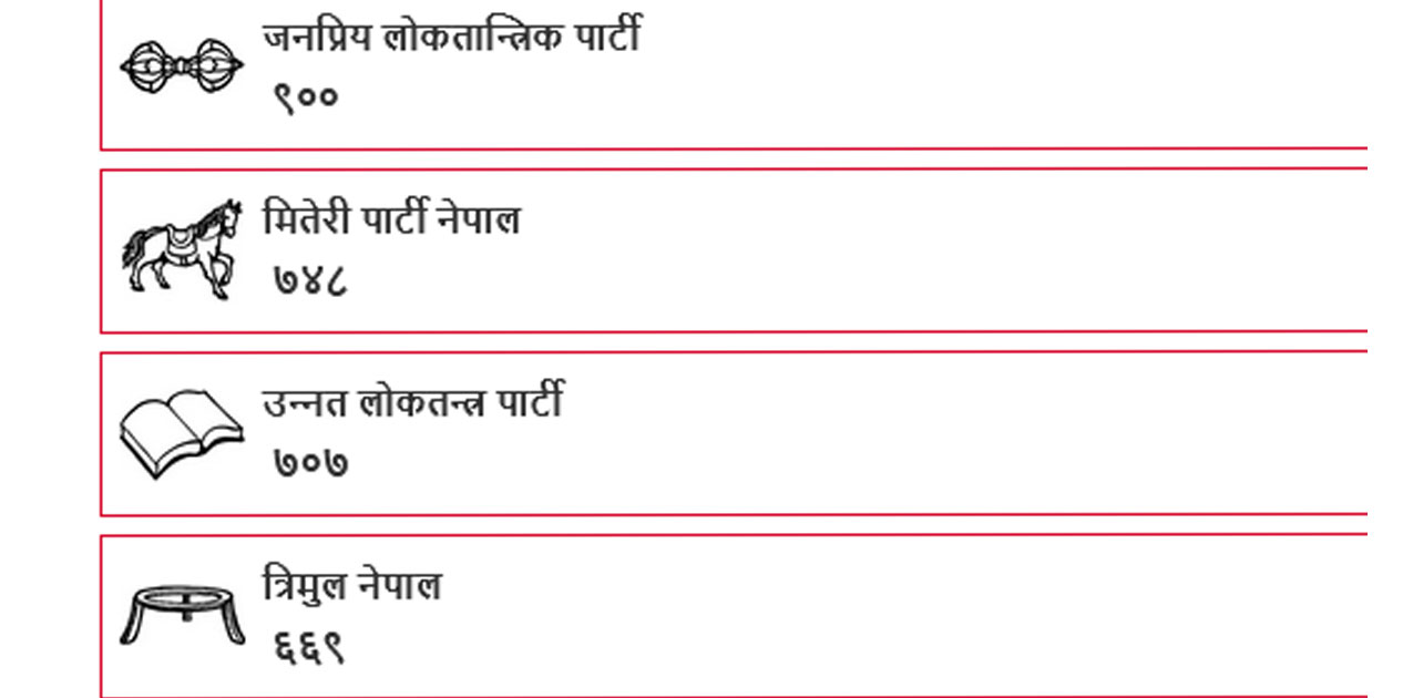 यी चार दलले समानुपातिकमा एक हजार मत पनि पाउन सकेनन्