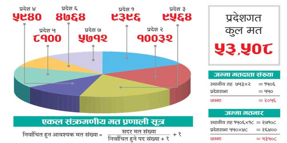 यसरी छानिन्छन् राष्ट्रियसभा सांसद : वाम गठबन्धनले ४० सिट जित्ने अनुमान