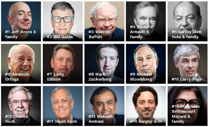 यस्ताे छ विश्वका अर्बपतिकाे नयाँ सूची,आठौँ स्थानमा फेसबुकका संस्थापक मार्क जुकरबर्ग
