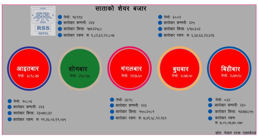 साताको शेयर बजारः ४२ अर्बको कारोबार