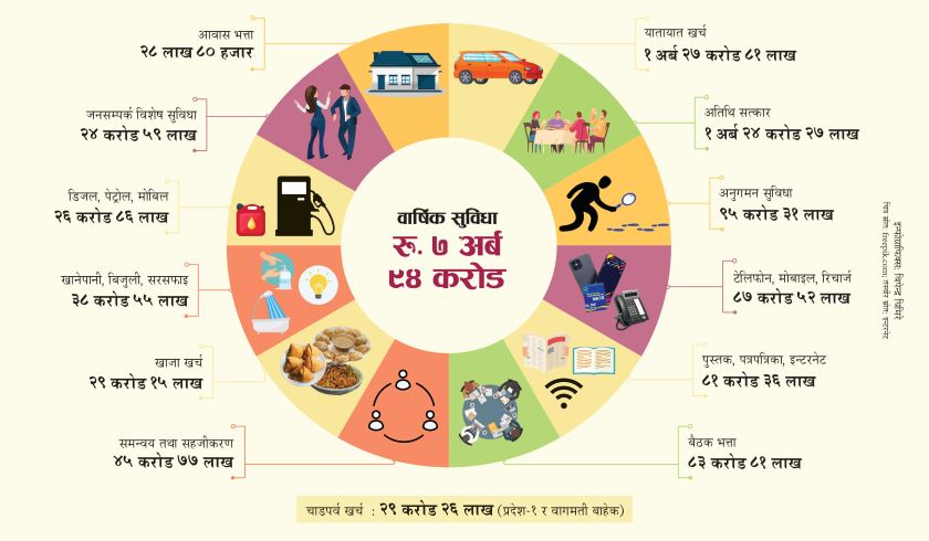 पारिश्रमिक लिन नमिल्ने जनप्रतिनिधिलाई १४ थरी सुविधा, राज्यकोषमा वार्षिक ८ अर्ब रुपैयाँ व्ययभार थप